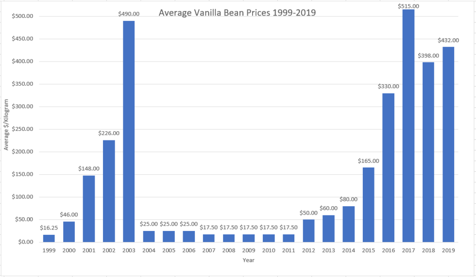 Vanilla bean price per kilo chart
